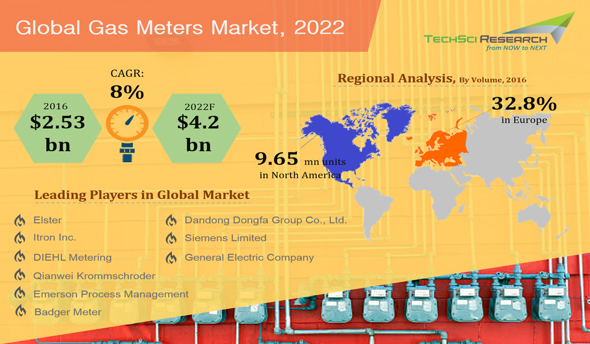 Global Gas Meter Market